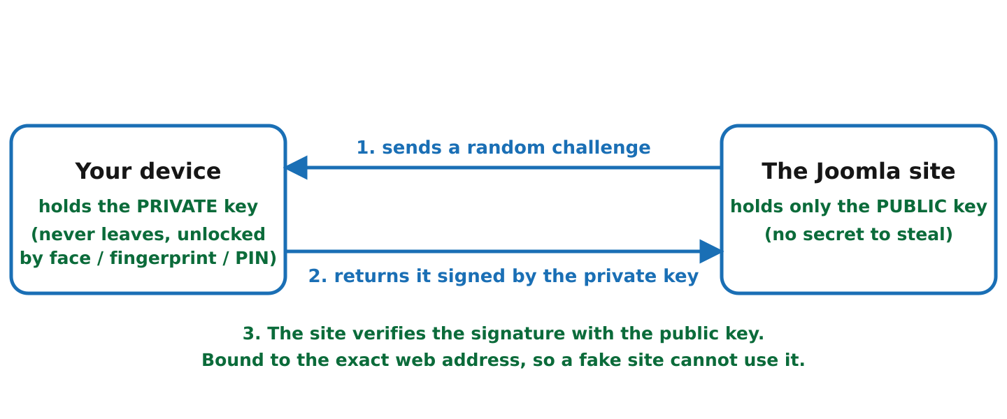 july passkey challenge response diagram