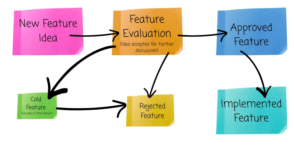 juni feature workflow