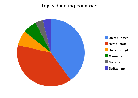 top-5_donating_countries